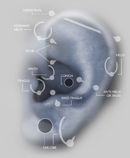 Benamingen en plekken oorpiercings